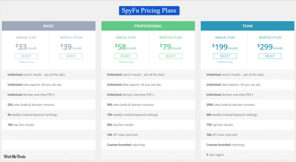 SpyFu Pricing Starting at 33 mo Unlimited Data and Downloads 2 SpyFu Pricing plans