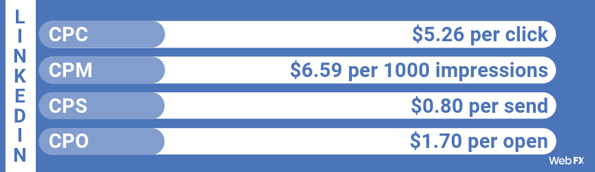 Linkedin Advertising Costs